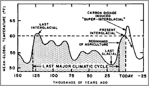 Chart Of Current Climatic Cycle From 150 000 Years B P To