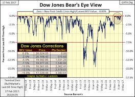 The Dow Jones Industrial Average Index Djia An Amazing