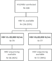 Flow Chart Of Patients Included In Virological Analyses