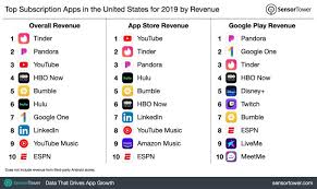 If you don't feel comfortable with an irl date just yet. Us Mobile App Subscription Revenue Jumped 21 In 2019 To 4 6b Across The Top 100 Apps Techcrunch
