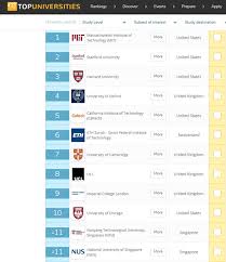 World ranking unipage country ranking ranking: Article These Southeast Asian Universities Are The Best And Worst On The Planet