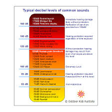 Decibel Levels Of Common Sounds Chart Effect