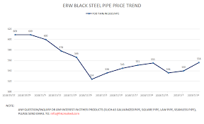 2019 1 14 Erw Steel Pipe Price Trend Createel Erw