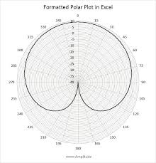 Excel Polar Plots Using Radar Chart