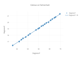 Celsius Vs Fahrenheit Scatter Chart Made By Basedrandy