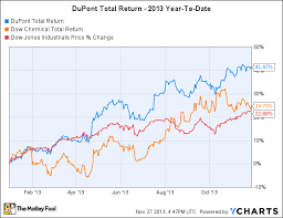 52 Factual Dupont Stock Chart