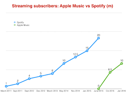 Spotify Has At Least 25m Subscribers Around The World