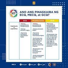 Aug 03, 2020 · (updated) here are the guidelines for an modified enhanced community quarantine, or mecq, which is the second strictest form of lockdown by the philippine government. Pinagkaiba Ng Ecq Mecq At Gcq City Government Of Muntinlupa