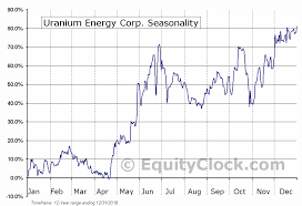 Uranium Energy Corp Amex Uec Seasonal Chart Equity Clock