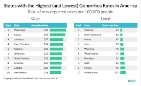 The Places In America With The Highest And Lowest Std Rates