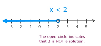 graph inequalities on a number line