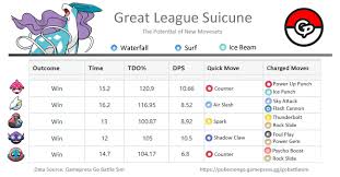 Potential Moves For Fixing Suicune Pokemon Go Wiki Gamepress