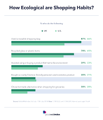 The Shopping Habits Of Eco Conscious Consumers Globalwebindex