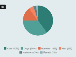 Survey Results Reporting Via Pie Charts Or Bar Graphs