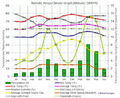Climate Graph For Nairobi Kenya