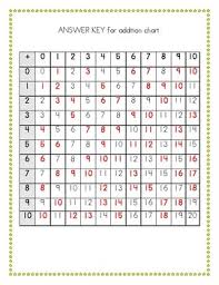 Addition And Multiplication Chart Missing Number 0 10