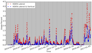 Time Series Of Full Lateral And Full Later And Full Vertical