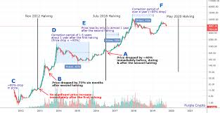 In the most recent may 11, 2020 halving, the reward dropped from 12.5 to 6.25 btc per block. Bitcoin Halving Demystified For Bitstamp Btcusd By Purplecrypto Tradingview