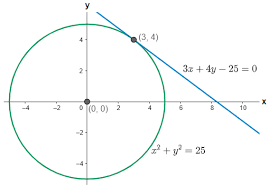 The Circle Of Radius 5 Centered