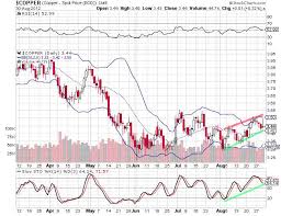 Commodities Charts Silver Oil Natural Gas And Gold