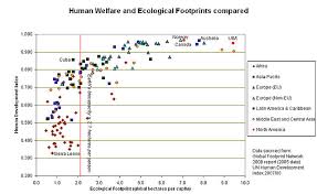 File Human Welfare And Ecological Footprint Jpg Wikimedia