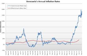 File Venezuelas Annual Inflation Rates Png Wikipedia