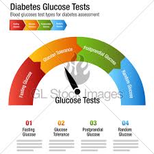 Diabetes Blood Glucose Test Types Chart Gl Stock Images