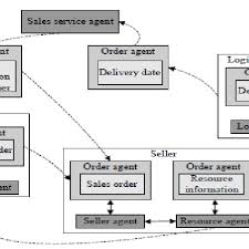 Information Flow Chart In Supply Chain Management Download