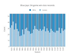Blue Jays 54 Game Win Loss Records Stacked Bar Chart Made