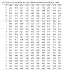 Z Table Standard Normal Distribution Z Scoretable Com