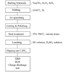 Flow Chart For The Preparation And Characterization Of