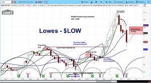 Lowes Stock Tanks On Earnings Possible Short Term Bottom