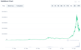 Some believe it could be the next dogecoin; Where To Buy Safemoon Safemoon Surges 6000 In Just A Month