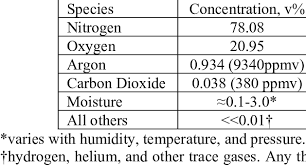 chemical composition of natural air
