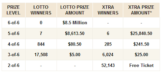 Florida Lotto Winning Numbers Saturday Oct 5 2019 Florida