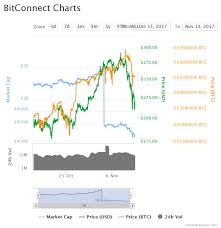 Bitconnect Bcc Charts Mlm Marketing 101 Pay Outs