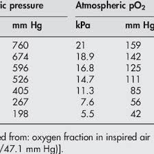 Atmospheric And Partial Pressures Of Oxygen At Different