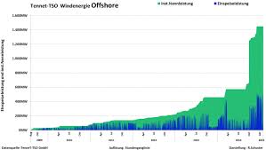 The Chart Wind Energy Proponents Fear Youll See Offshore