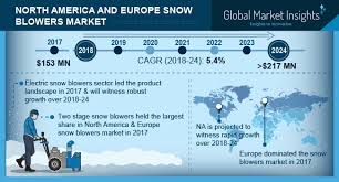 North America And Europe Snow Blowers Market Share Report 2024