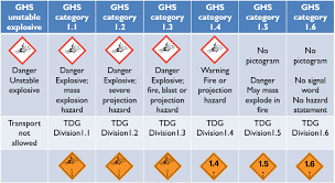 Transportation Of Dangerous Goods In China Chemical