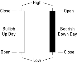 candlestick charting for dummies cheat