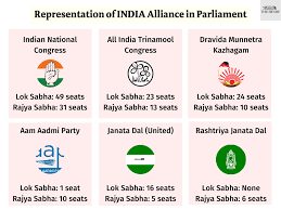 which are the 26 parties in the india