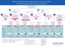 energy storage technologies grantham