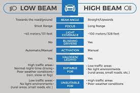 low beam vs high beam headlights when