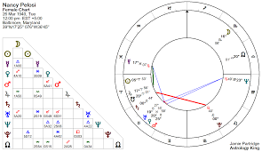 Nancy Pelosi Horoscope And Synastry With Trump Astrology King