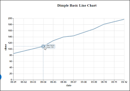 Comparison Of D3 And Dimple Code For Line Charts