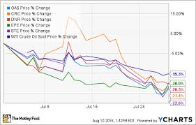 These 5 Oil Stocks Got Crushed In July Oas Crc Dnr Epe