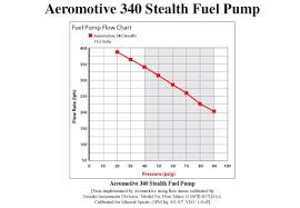 Fiveo Avenger In Tank Fuel Pump Series 00040 Bmw 450 700 Hp