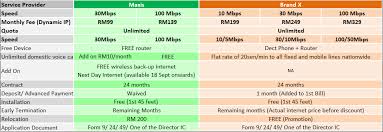 Maxis built its reputation in malaysia from the mobile telecommunications industry and today has grown to almost ten million subscribers. Maxis Business Fibre Broadband Check Coverage For Maxis Fibre Stable And High Speed Maxis Broadband Compare Maxis Fiber Maxis Broadband