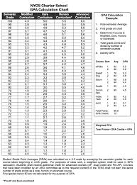 Gpa Calculation Chart Miscellaneous Nyos Charter School